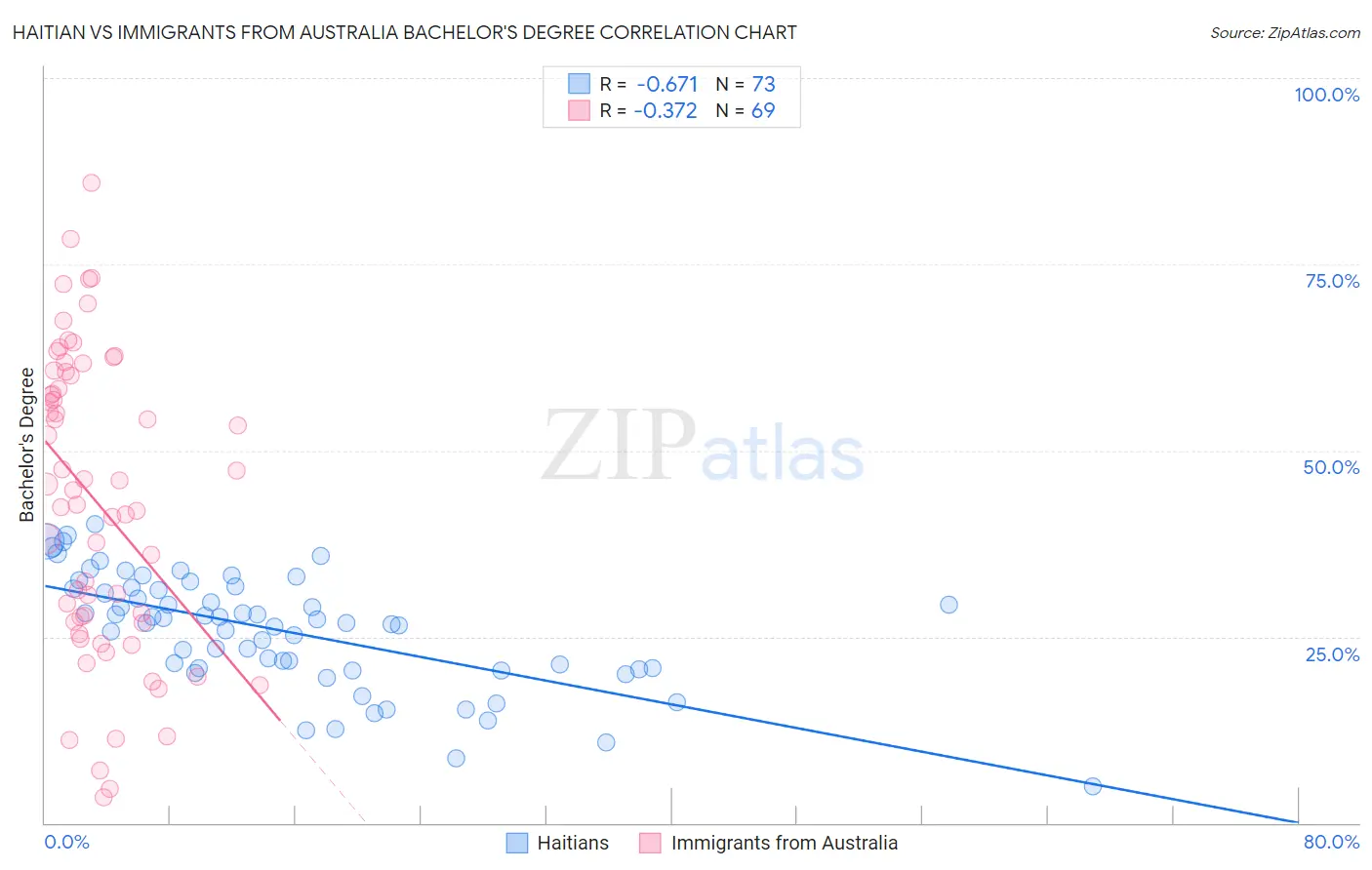 Haitian vs Immigrants from Australia Bachelor's Degree
