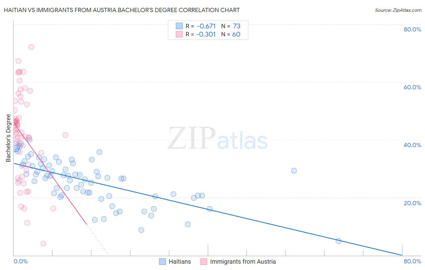 Haitian vs Immigrants from Austria Bachelor's Degree