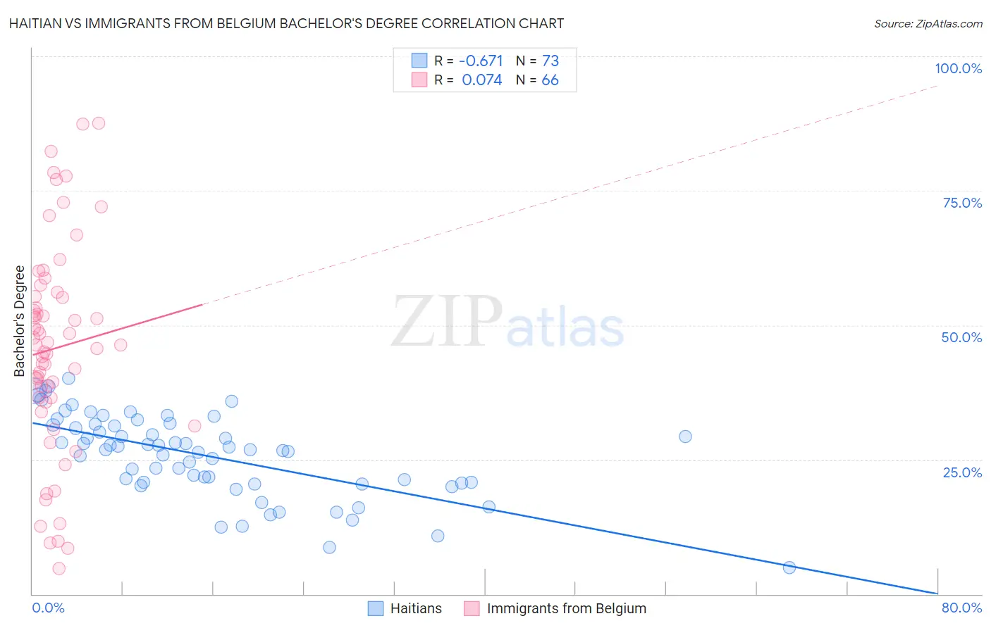 Haitian vs Immigrants from Belgium Bachelor's Degree