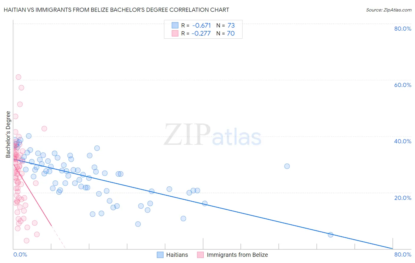 Haitian vs Immigrants from Belize Bachelor's Degree