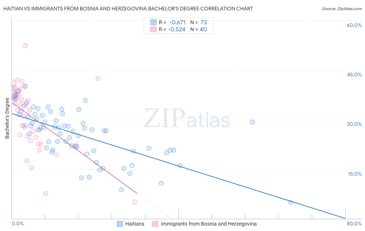 Haitian vs Immigrants from Bosnia and Herzegovina Bachelor's Degree