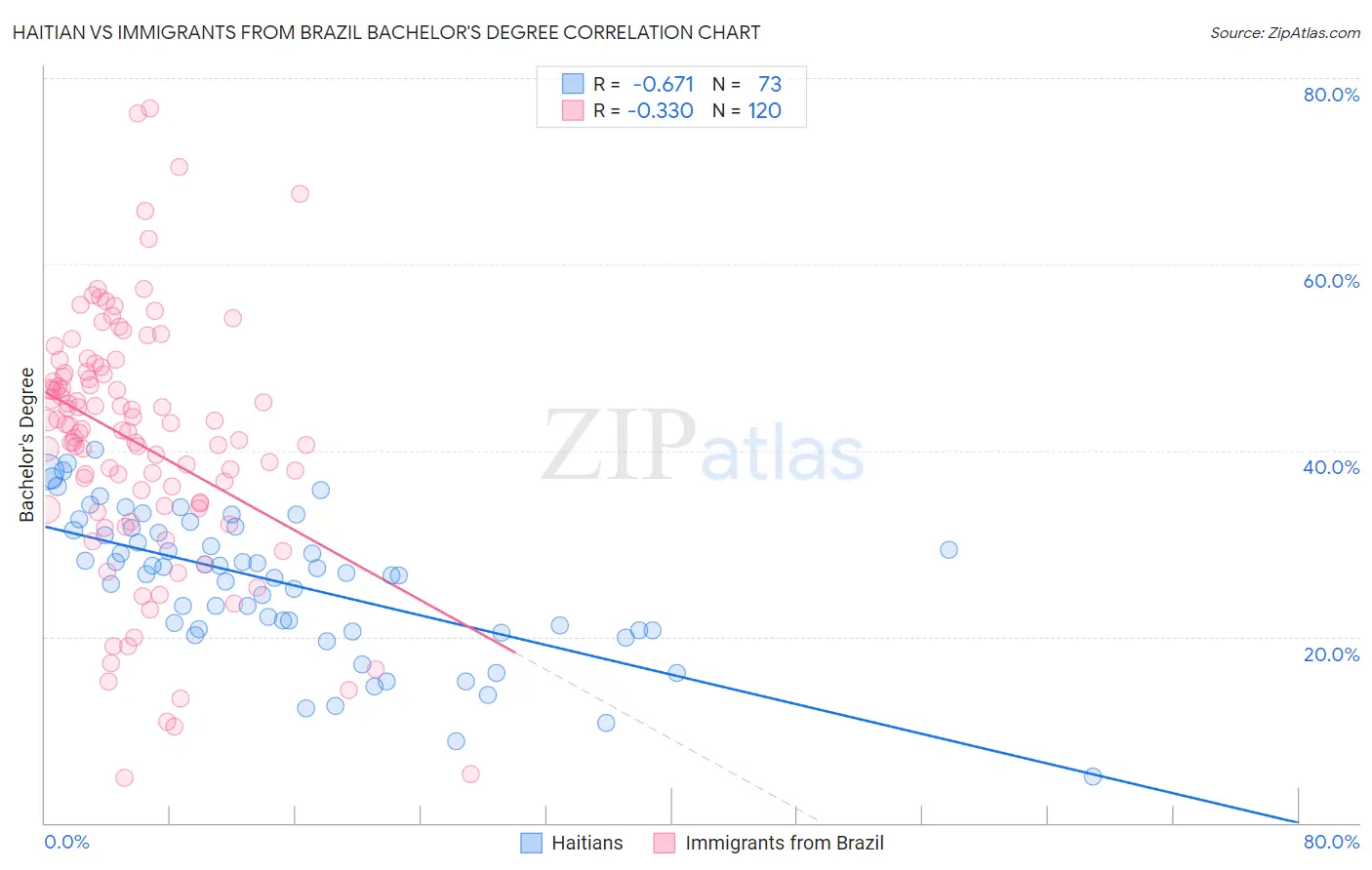 Haitian vs Immigrants from Brazil Bachelor's Degree