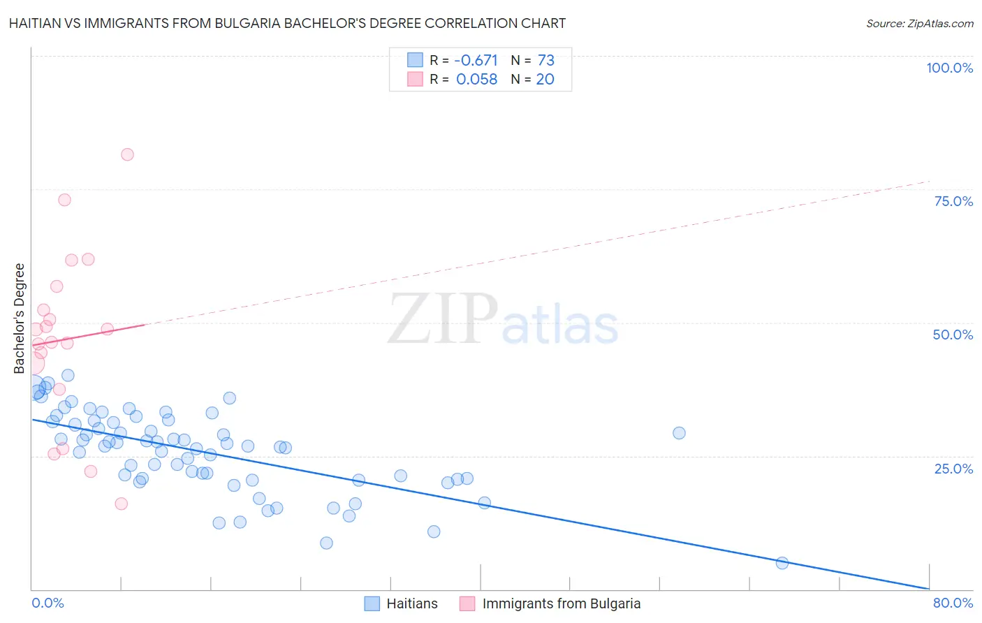 Haitian vs Immigrants from Bulgaria Bachelor's Degree