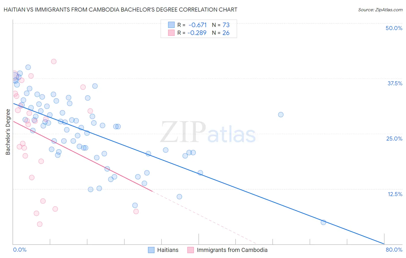 Haitian vs Immigrants from Cambodia Bachelor's Degree
