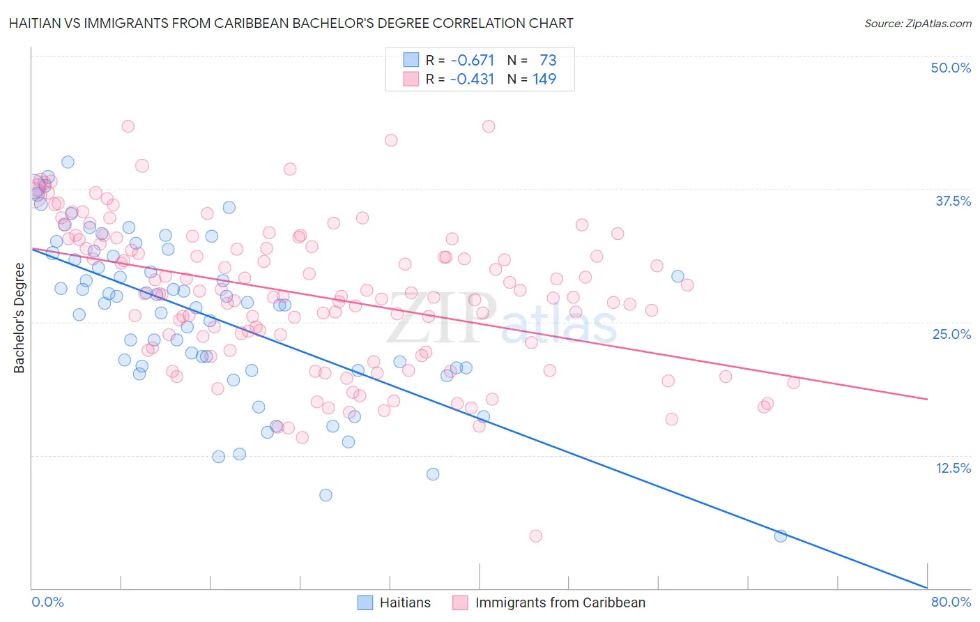 Haitian vs Immigrants from Caribbean Bachelor's Degree