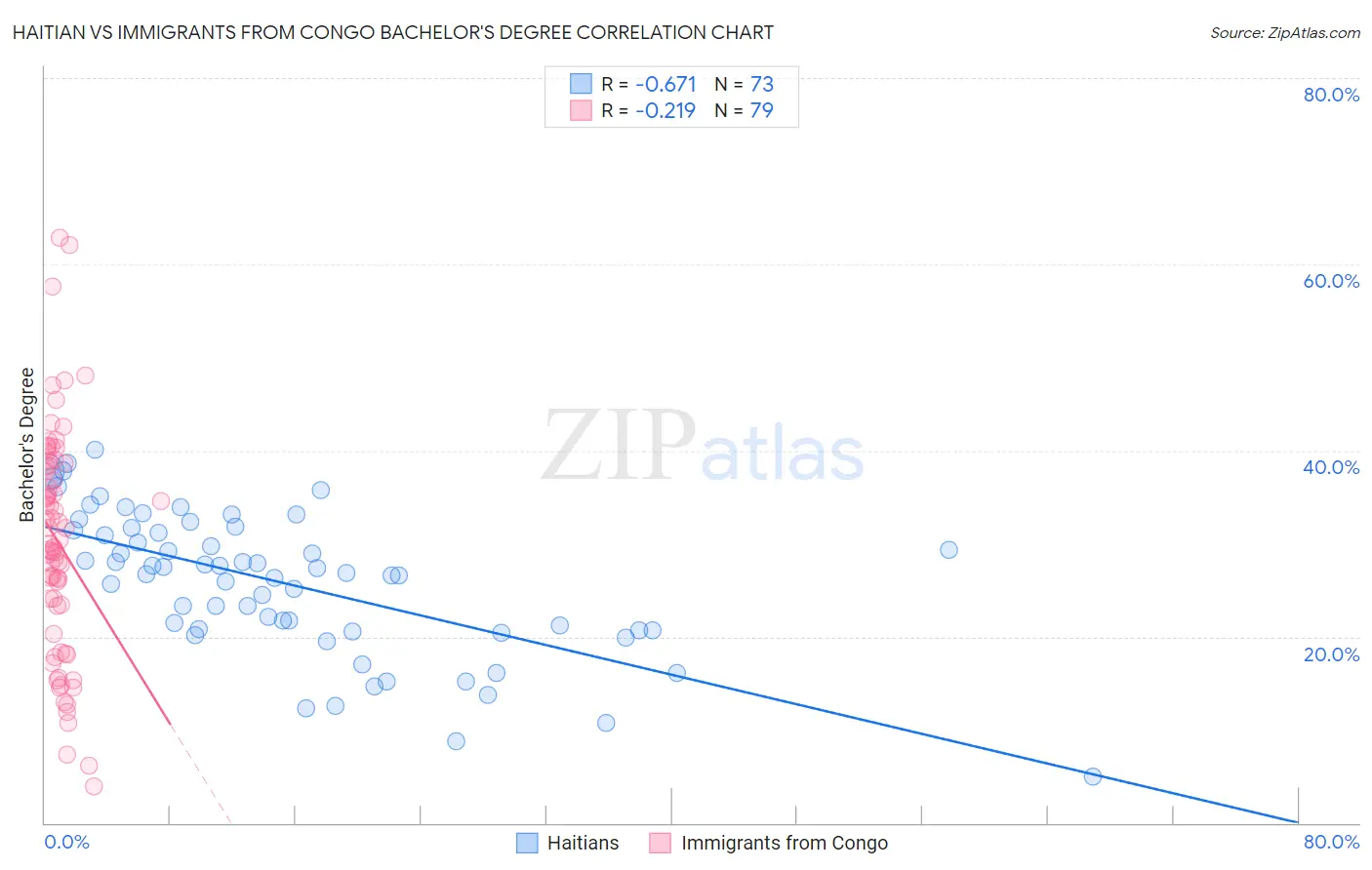 Haitian vs Immigrants from Congo Bachelor's Degree