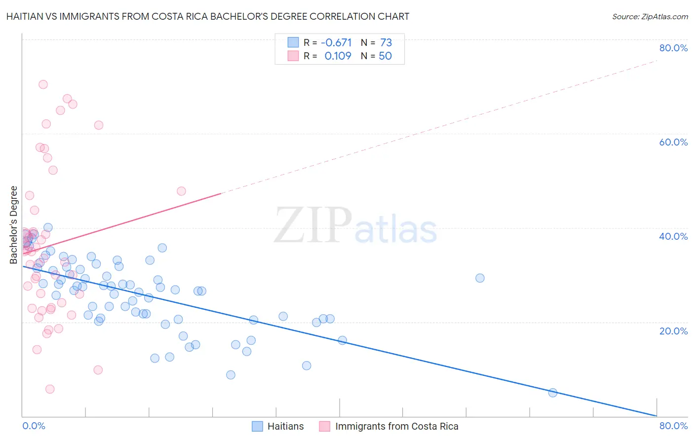 Haitian vs Immigrants from Costa Rica Bachelor's Degree