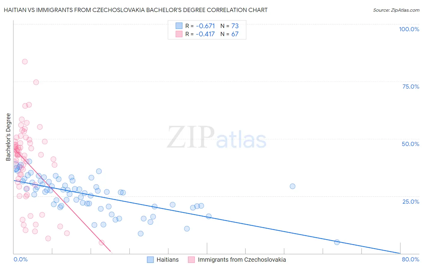 Haitian vs Immigrants from Czechoslovakia Bachelor's Degree