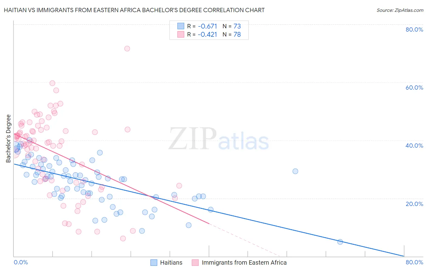 Haitian vs Immigrants from Eastern Africa Bachelor's Degree