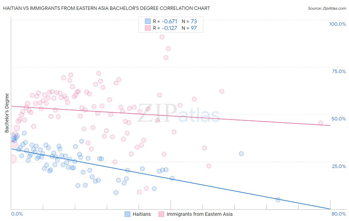 Haitian vs Immigrants from Eastern Asia Bachelor's Degree
