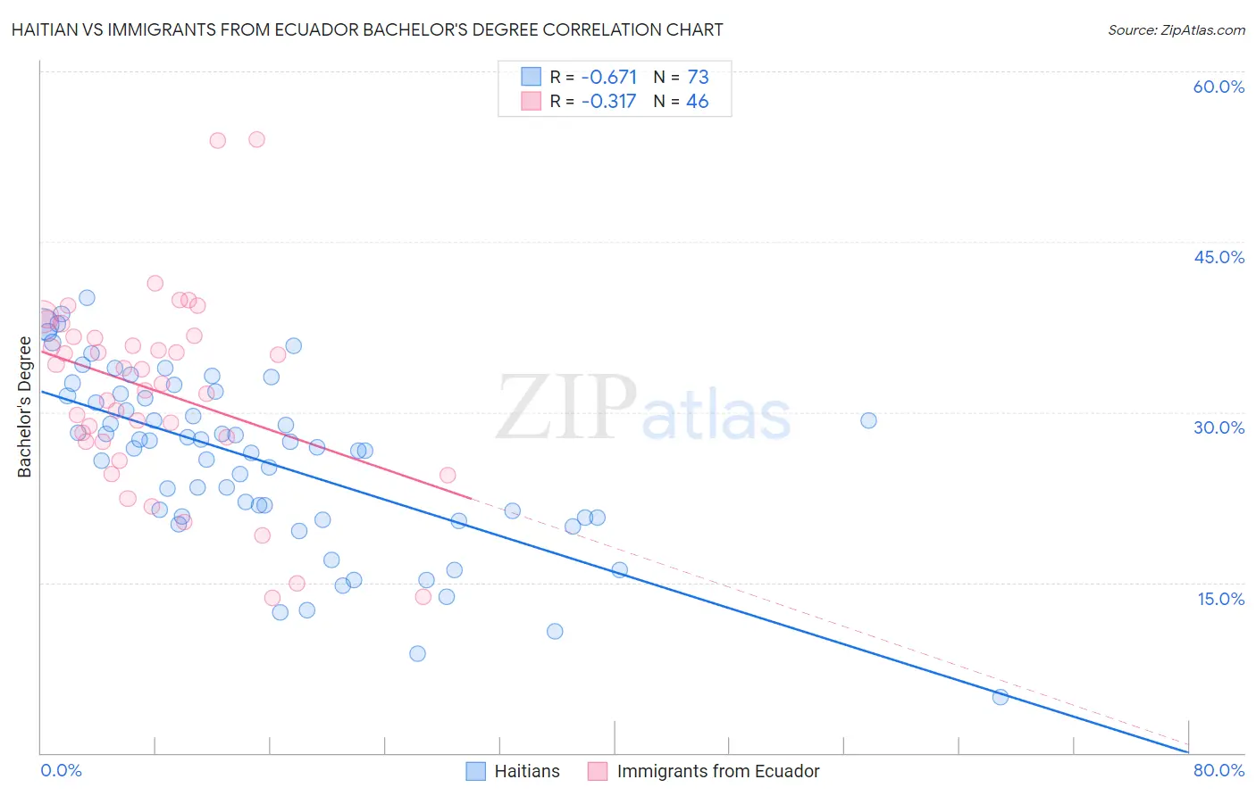 Haitian vs Immigrants from Ecuador Bachelor's Degree