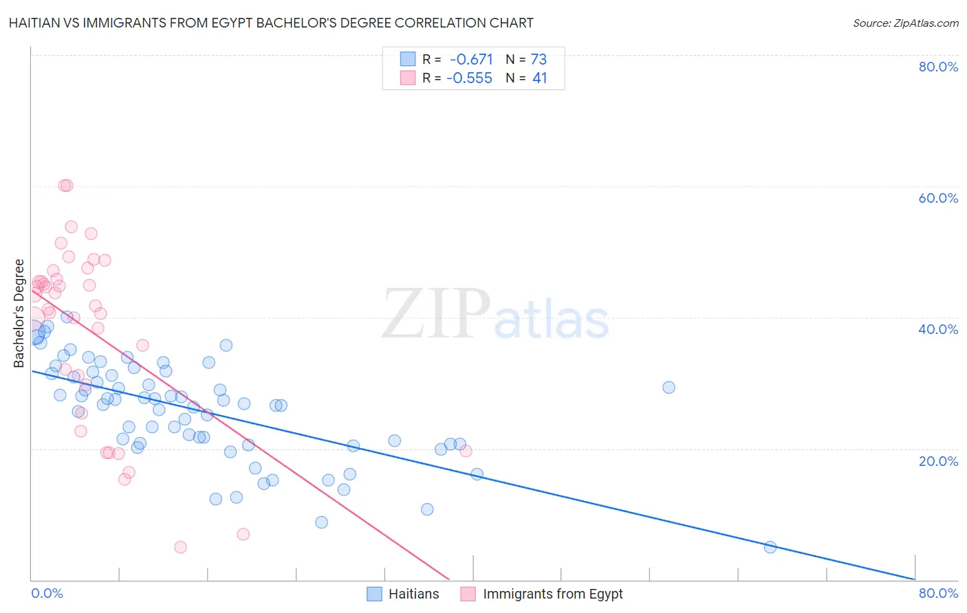 Haitian vs Immigrants from Egypt Bachelor's Degree