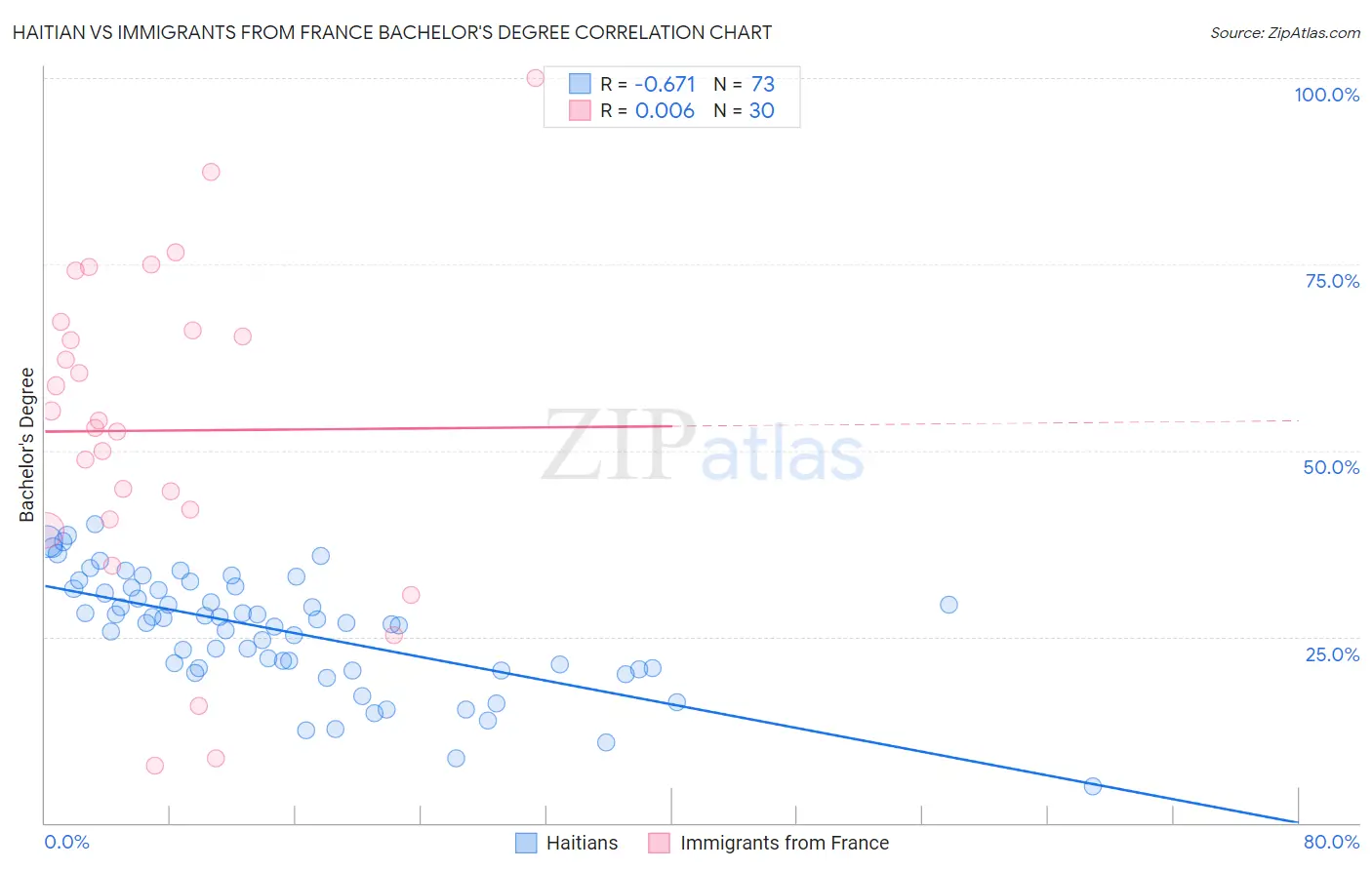 Haitian vs Immigrants from France Bachelor's Degree