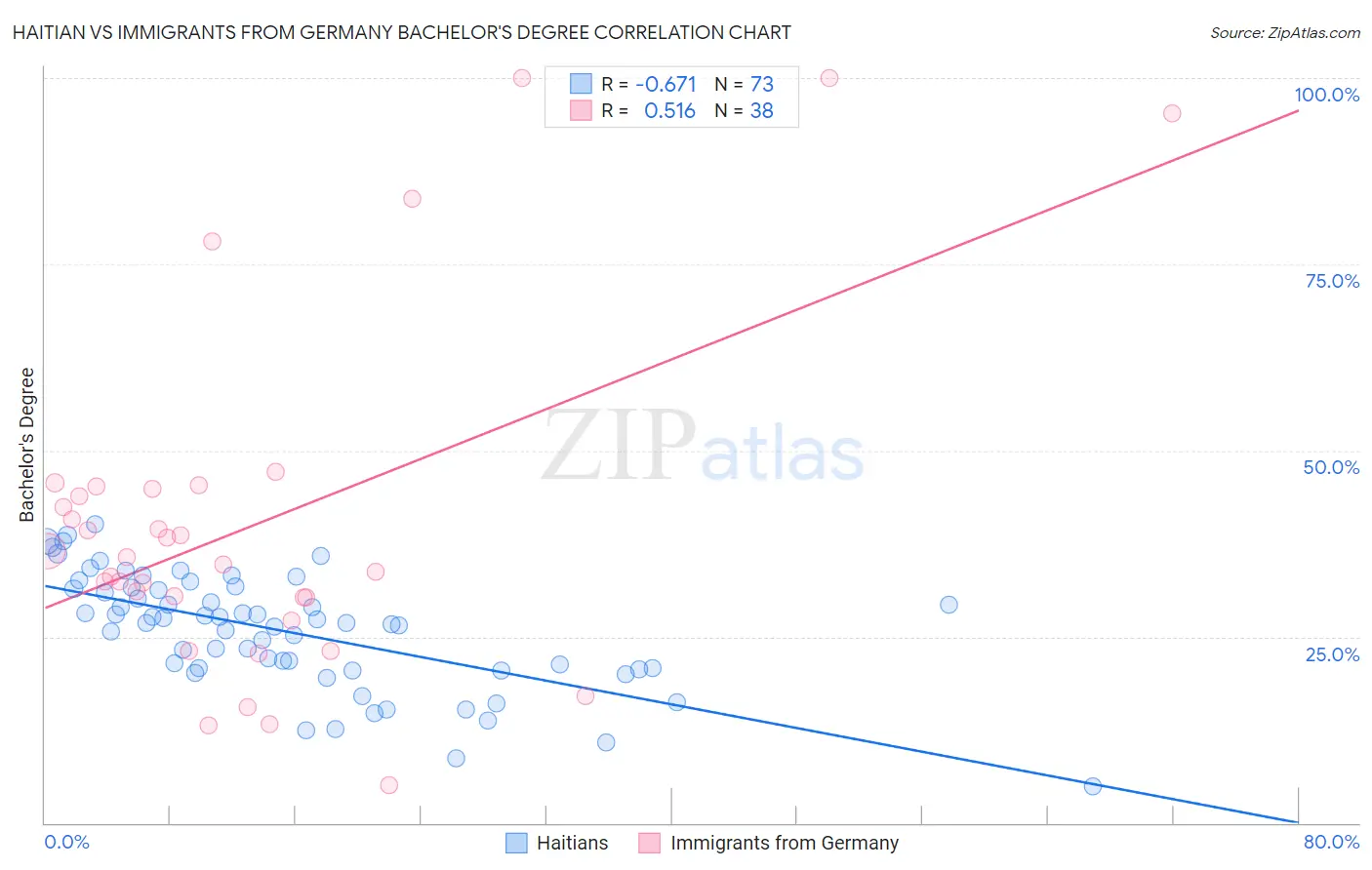 Haitian vs Immigrants from Germany Bachelor's Degree