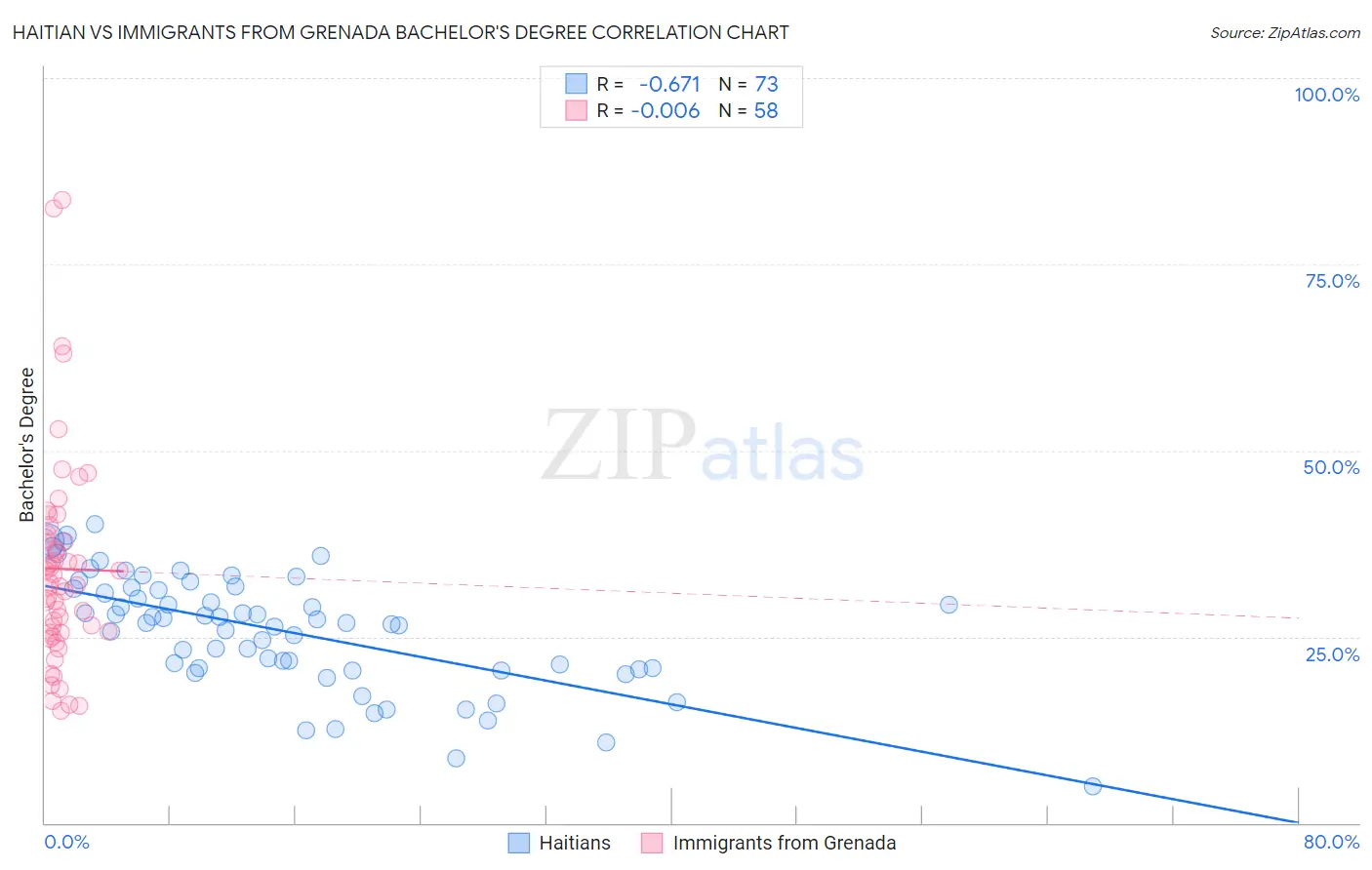 Haitian vs Immigrants from Grenada Bachelor's Degree