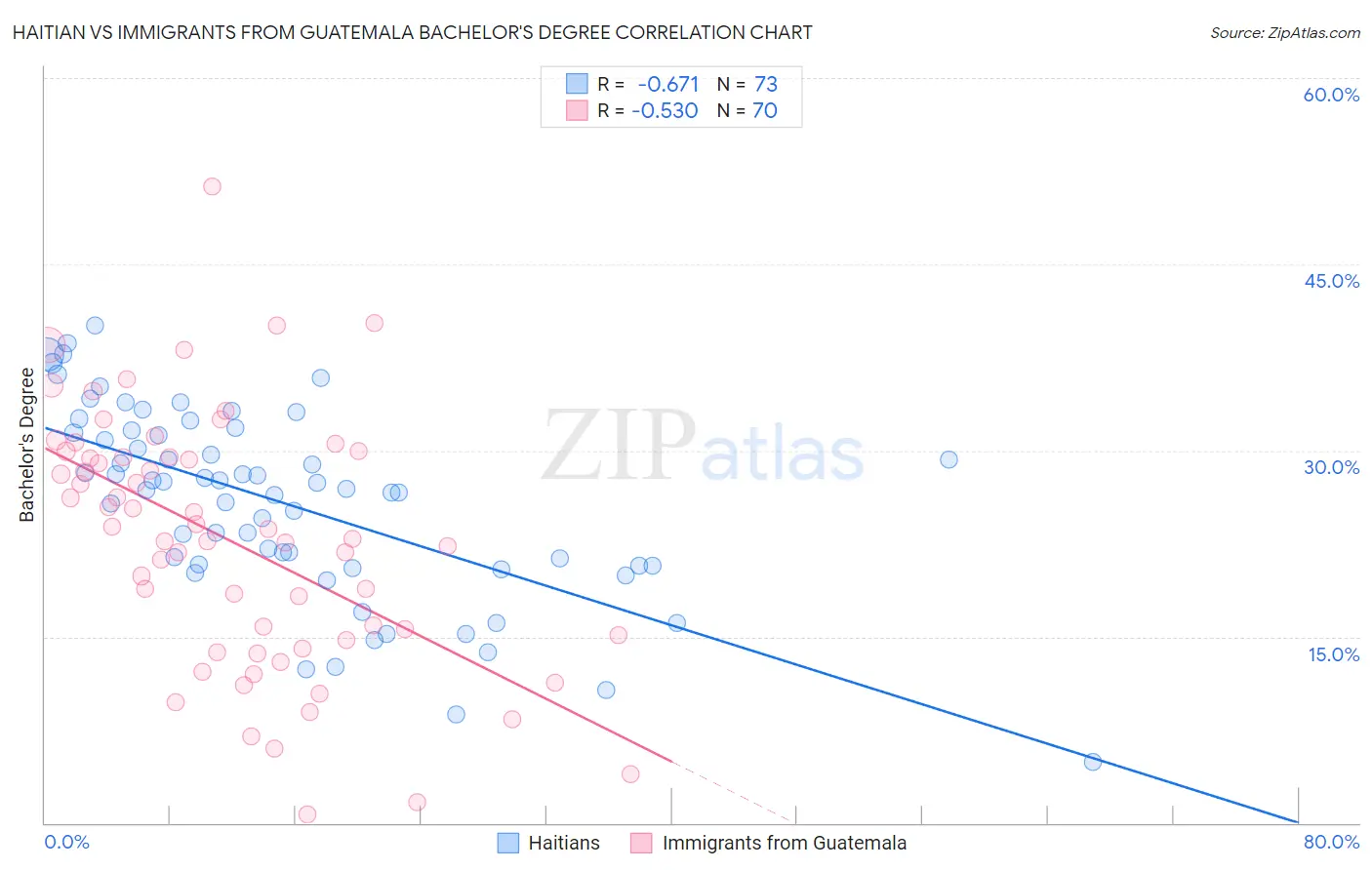 Haitian vs Immigrants from Guatemala Bachelor's Degree