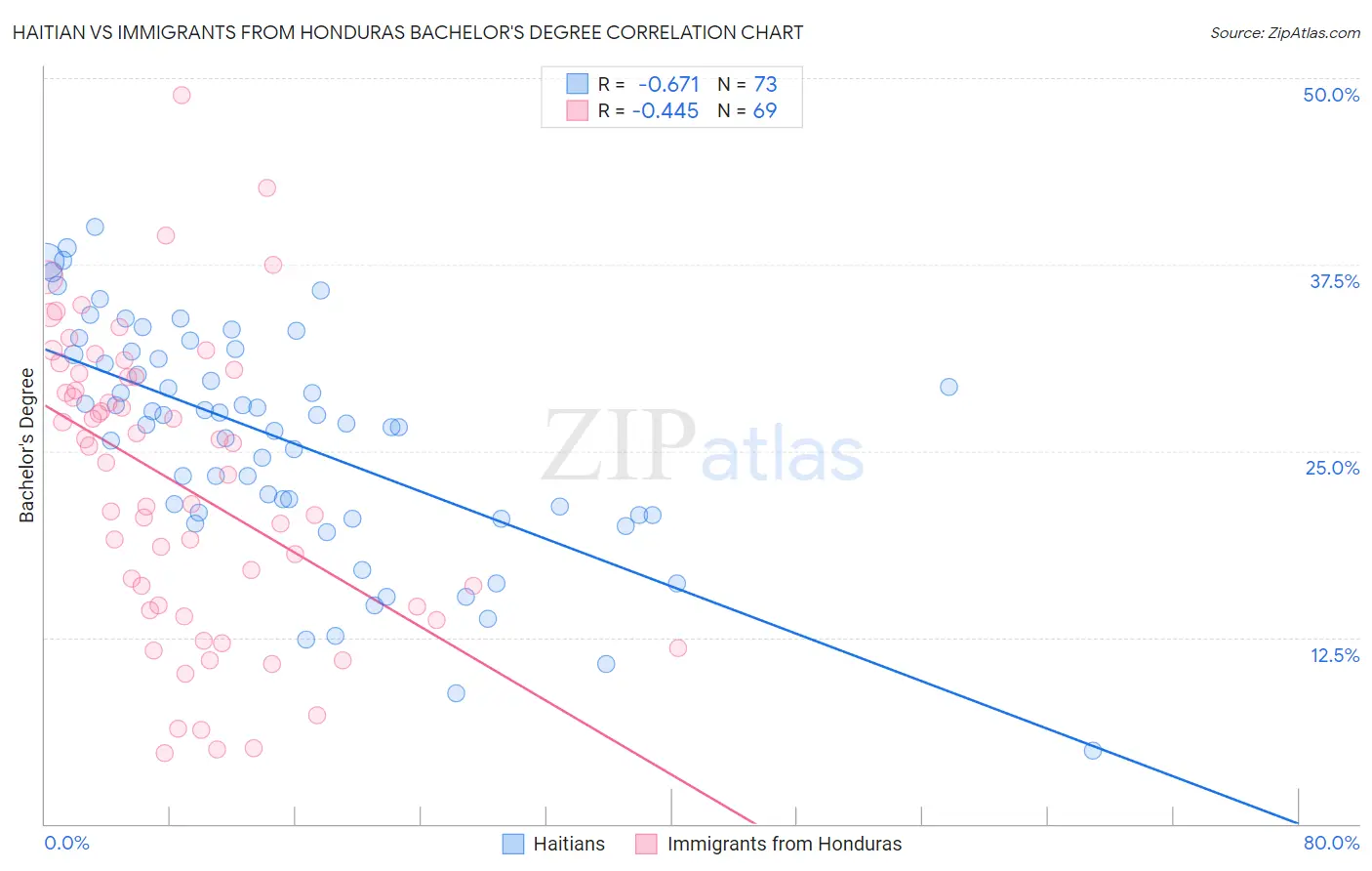 Haitian vs Immigrants from Honduras Bachelor's Degree