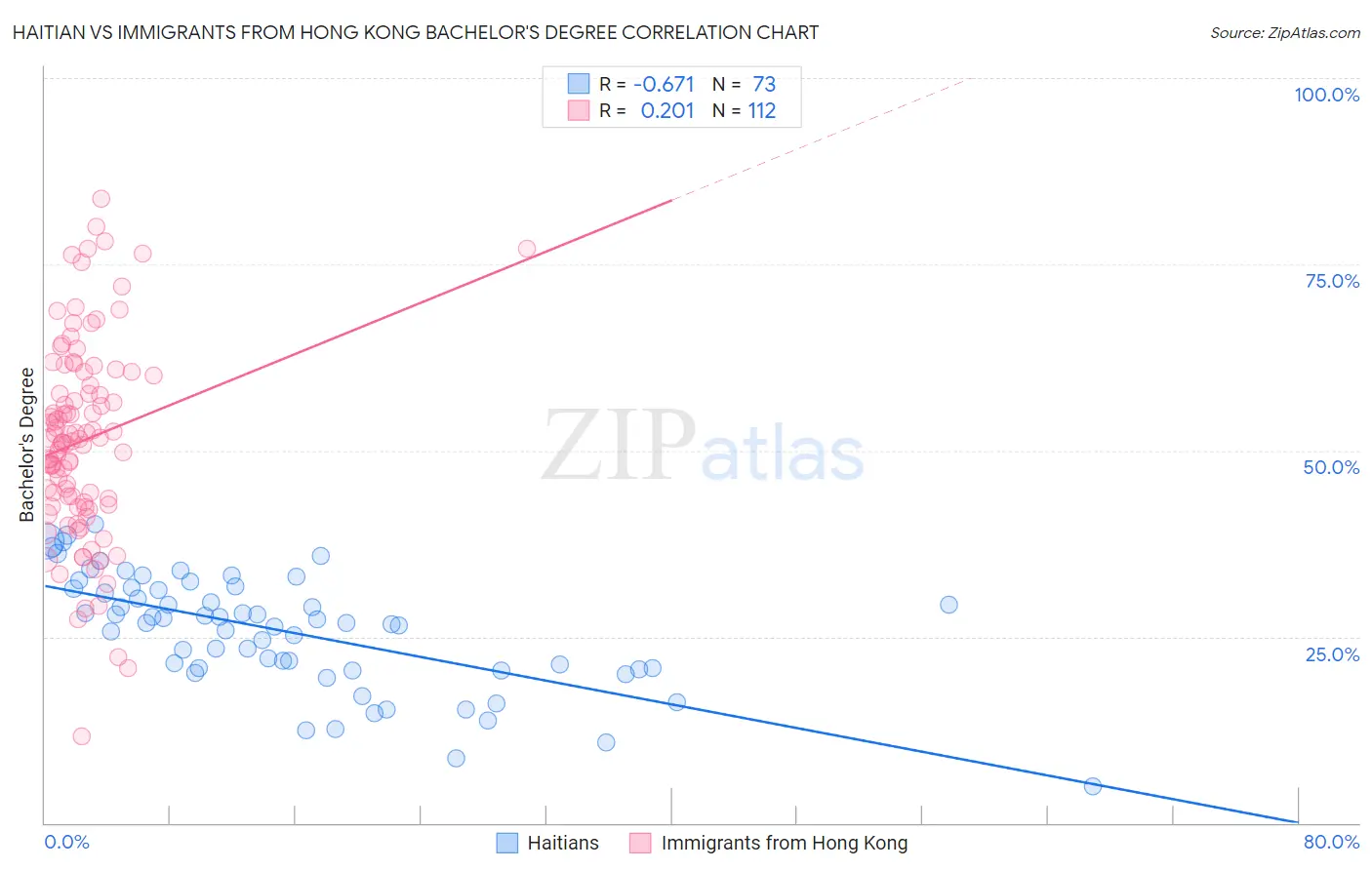 Haitian vs Immigrants from Hong Kong Bachelor's Degree