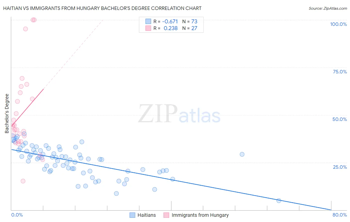 Haitian vs Immigrants from Hungary Bachelor's Degree