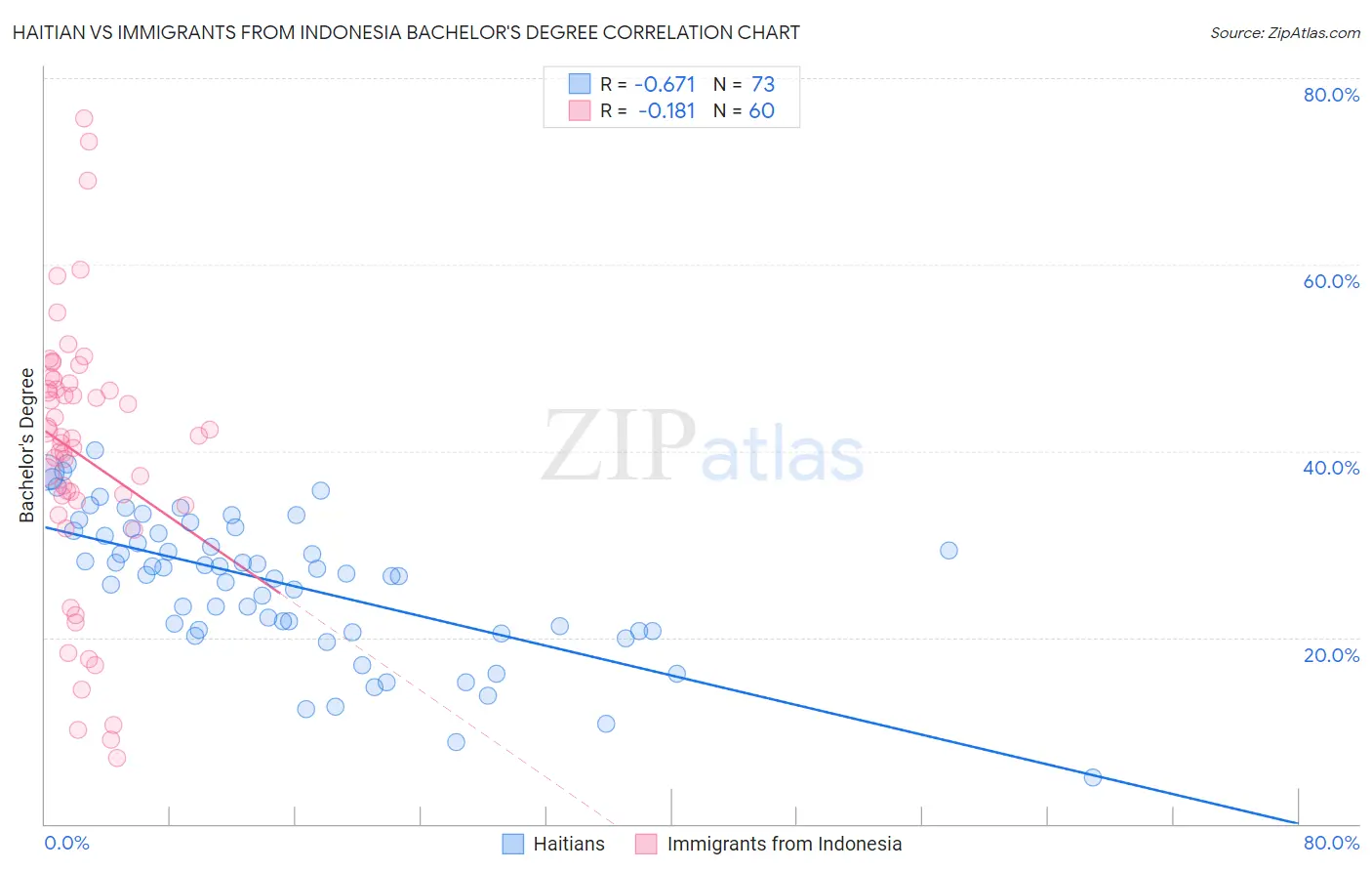 Haitian vs Immigrants from Indonesia Bachelor's Degree