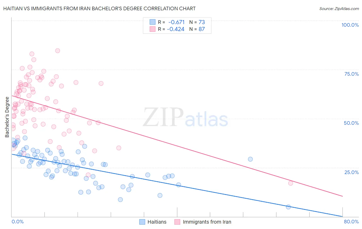 Haitian vs Immigrants from Iran Bachelor's Degree