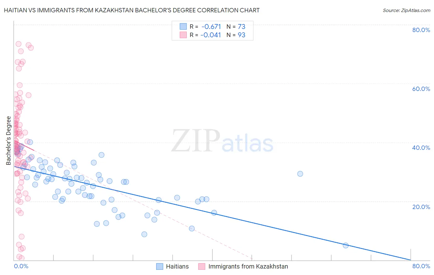 Haitian vs Immigrants from Kazakhstan Bachelor's Degree