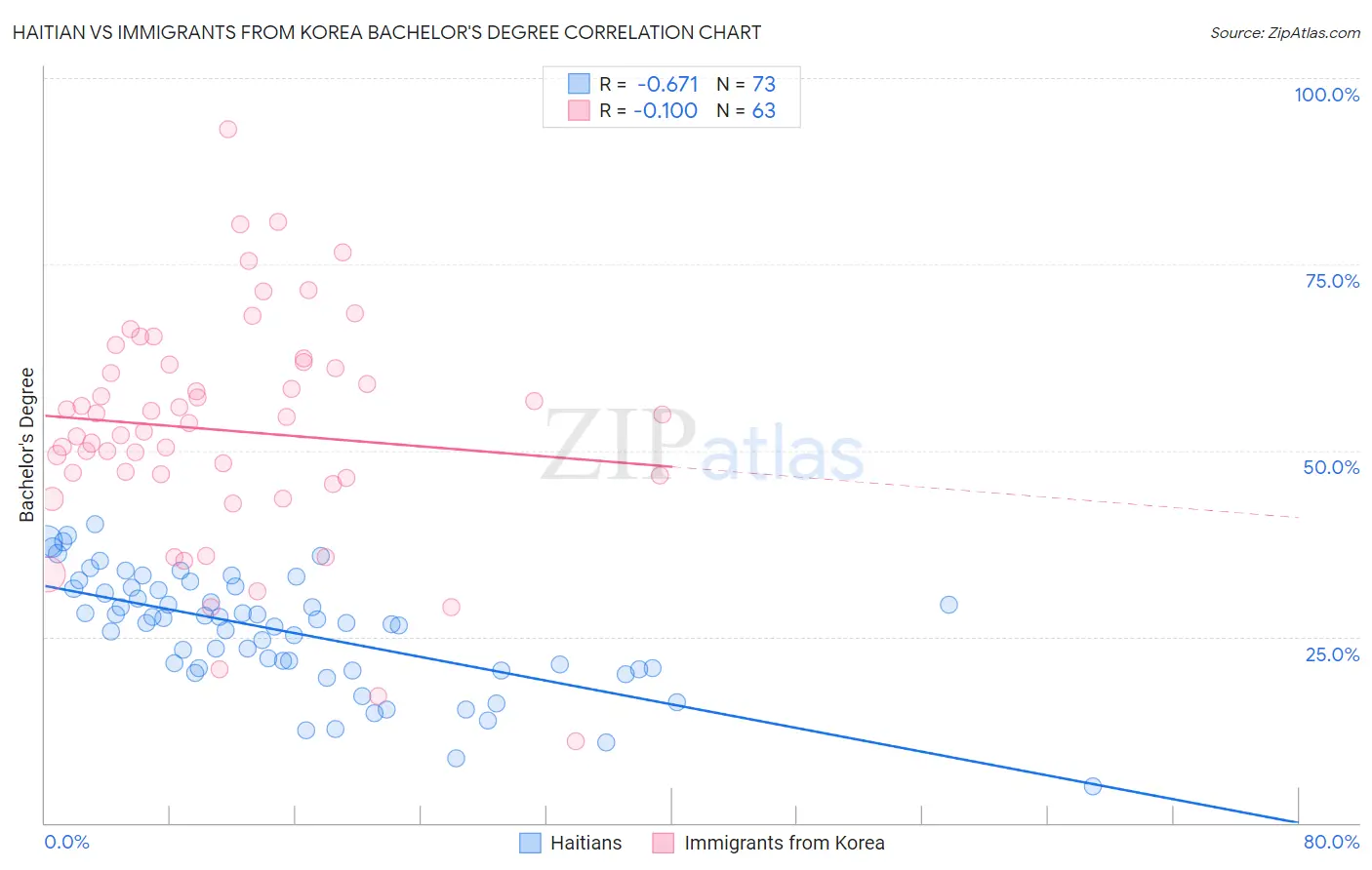 Haitian vs Immigrants from Korea Bachelor's Degree