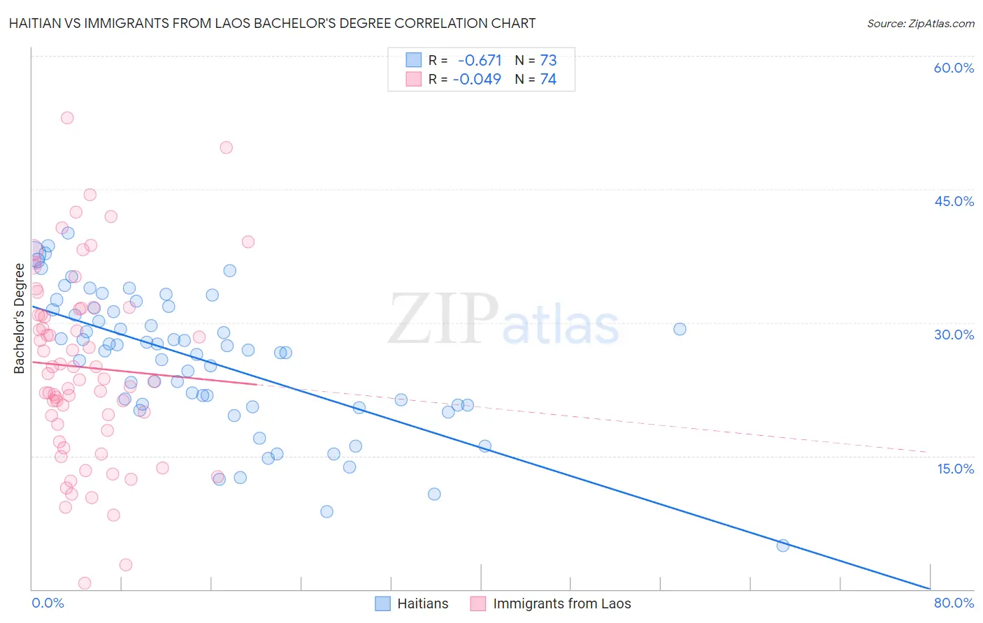 Haitian vs Immigrants from Laos Bachelor's Degree