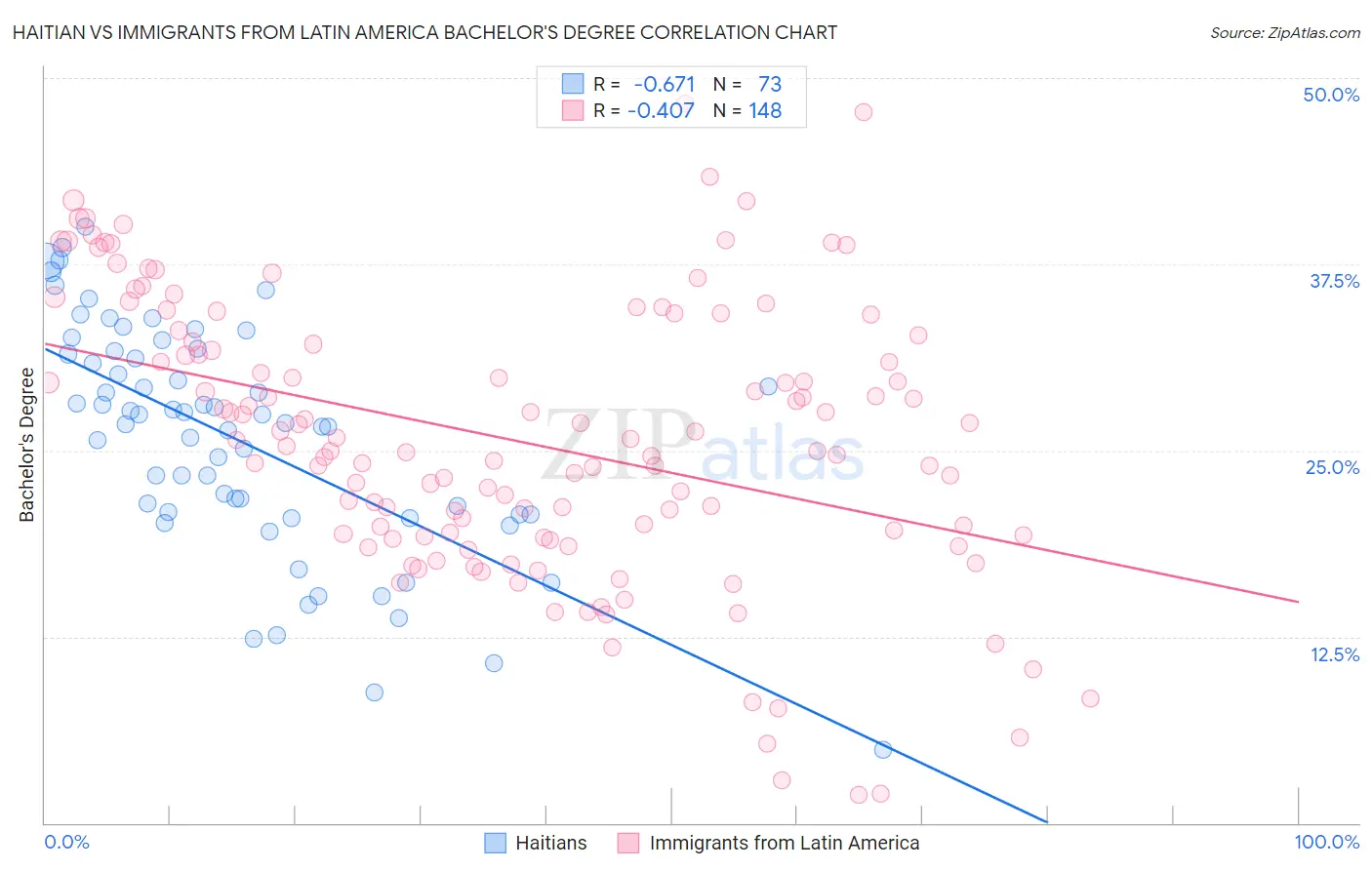 Haitian vs Immigrants from Latin America Bachelor's Degree