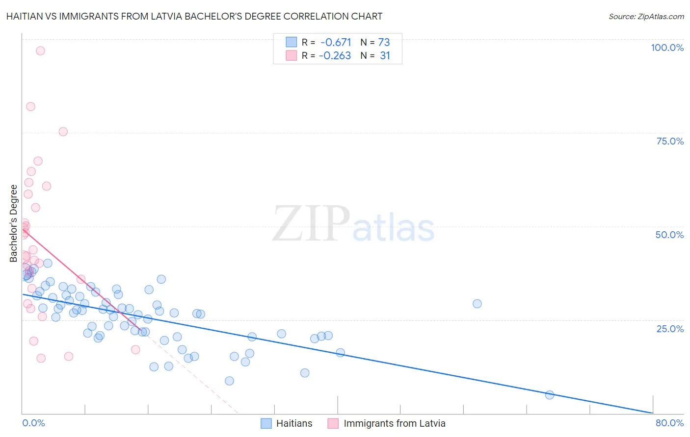 Haitian vs Immigrants from Latvia Bachelor's Degree