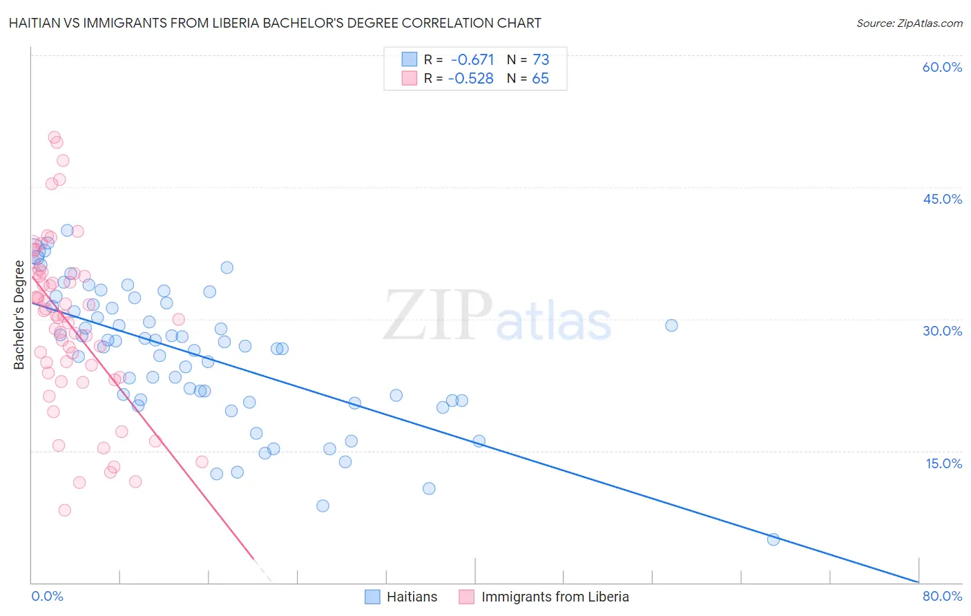 Haitian vs Immigrants from Liberia Bachelor's Degree