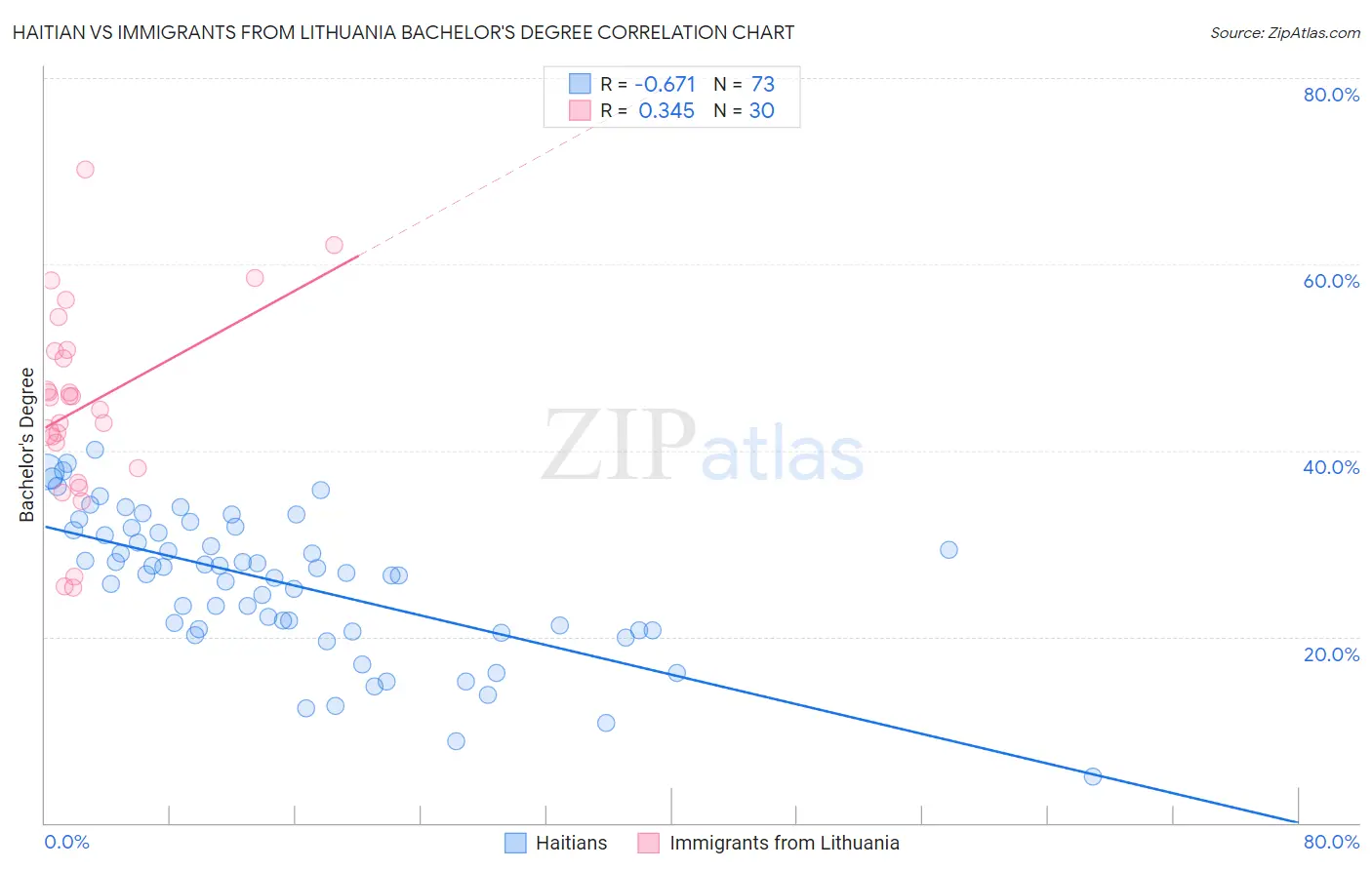 Haitian vs Immigrants from Lithuania Bachelor's Degree