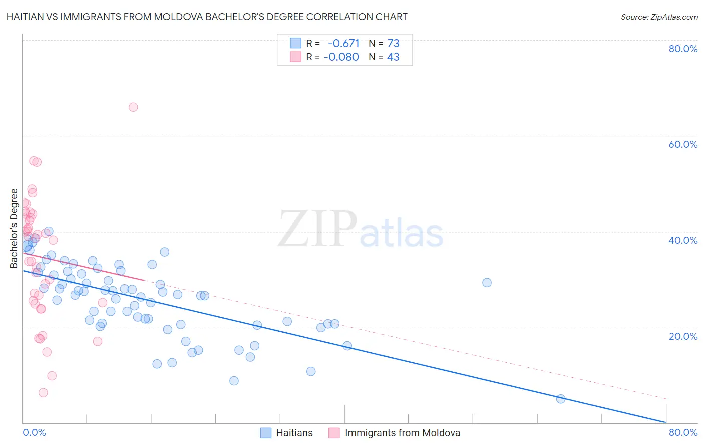 Haitian vs Immigrants from Moldova Bachelor's Degree