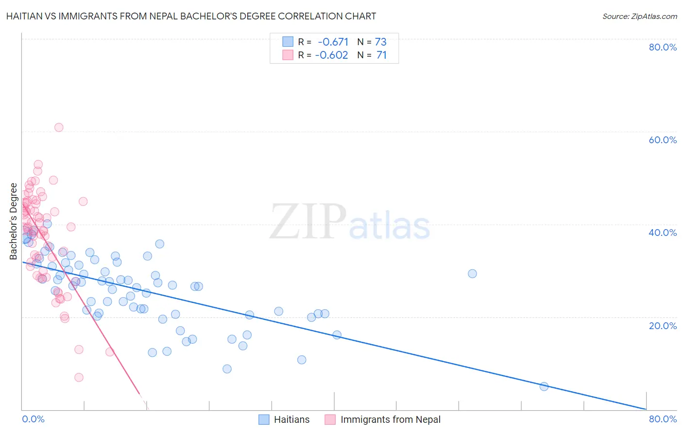 Haitian vs Immigrants from Nepal Bachelor's Degree