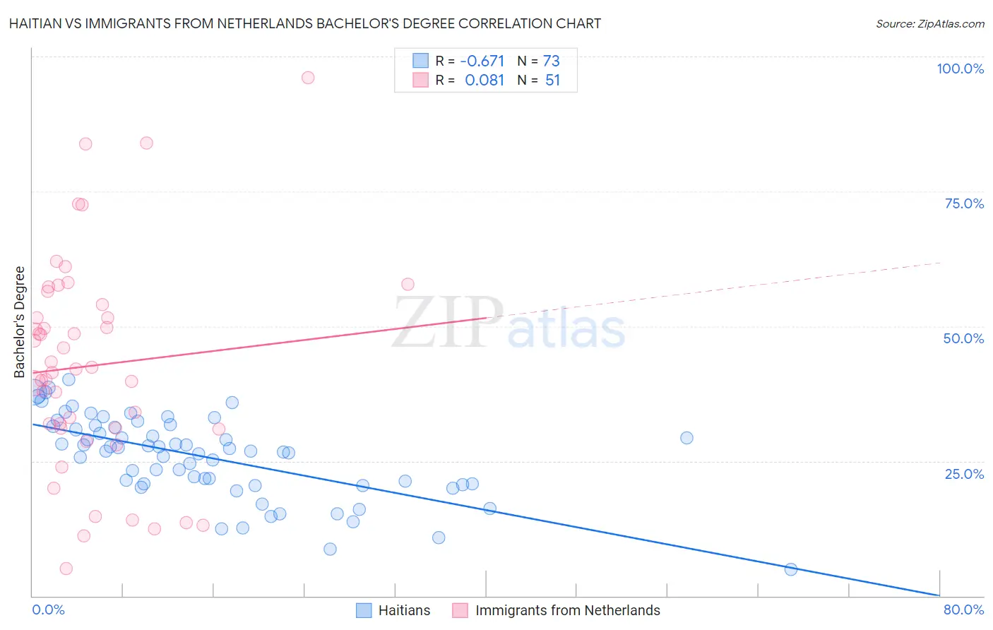Haitian vs Immigrants from Netherlands Bachelor's Degree