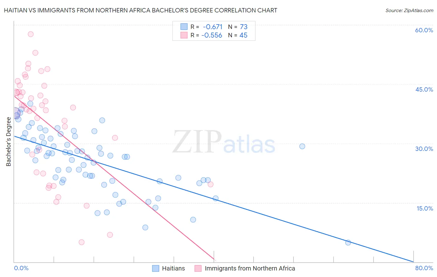 Haitian vs Immigrants from Northern Africa Bachelor's Degree