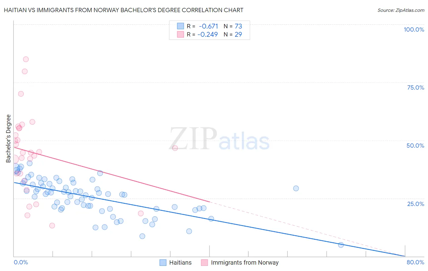 Haitian vs Immigrants from Norway Bachelor's Degree