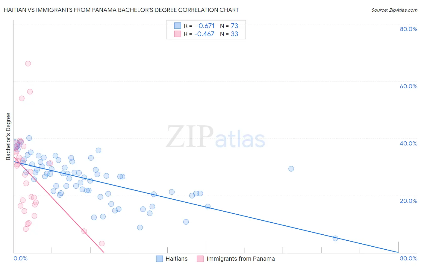 Haitian vs Immigrants from Panama Bachelor's Degree