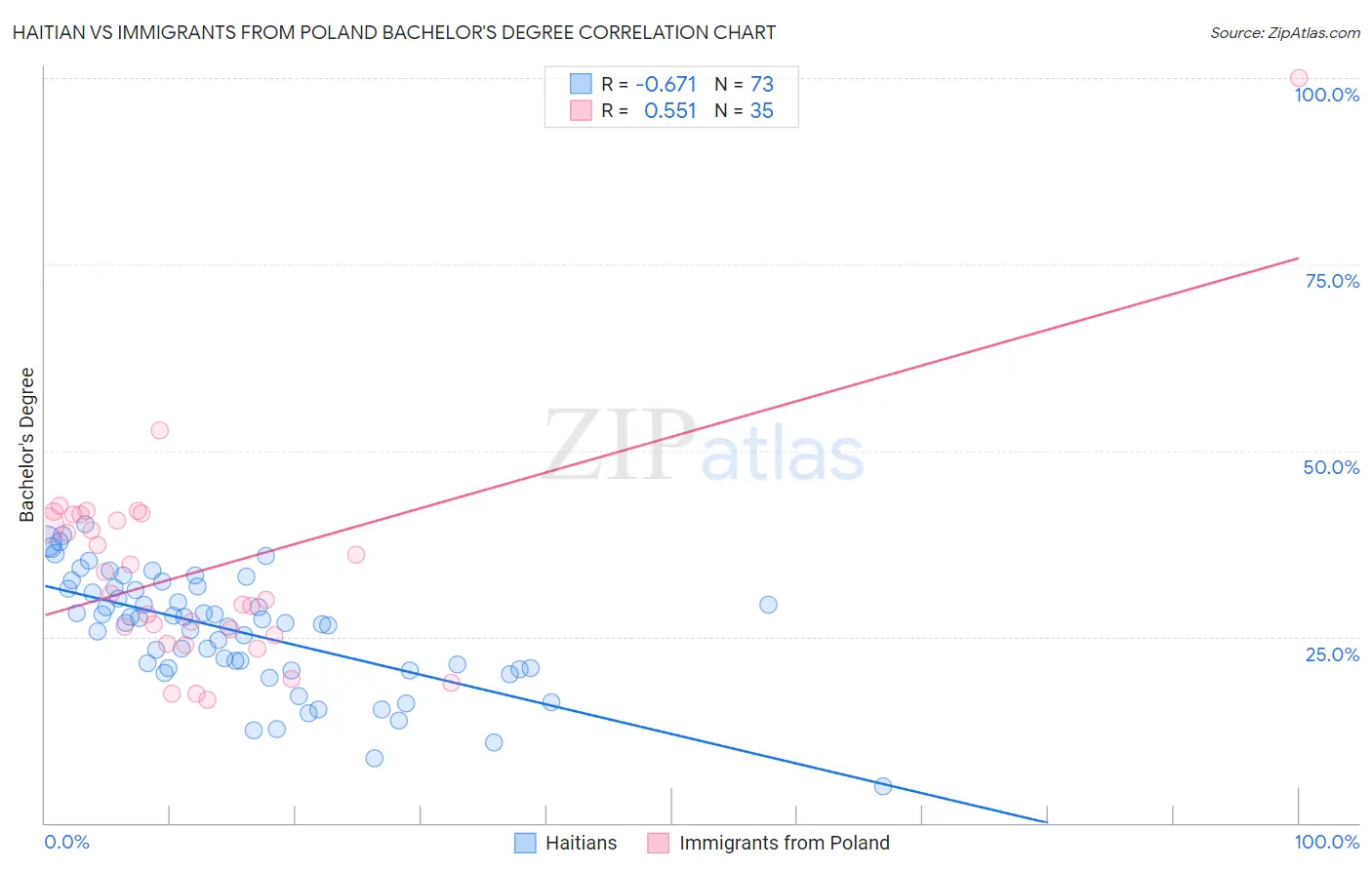 Haitian vs Immigrants from Poland Bachelor's Degree