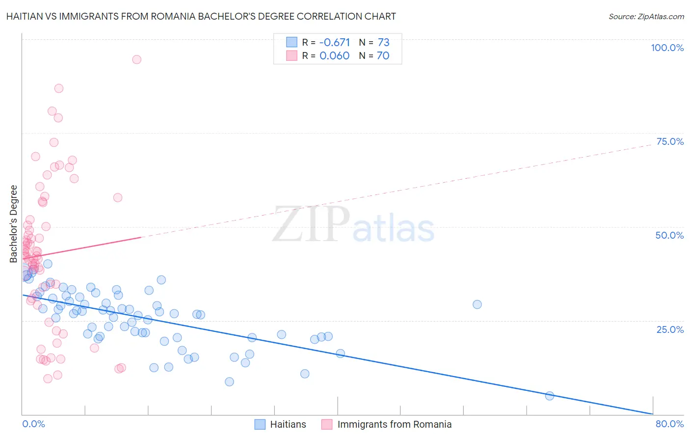 Haitian vs Immigrants from Romania Bachelor's Degree