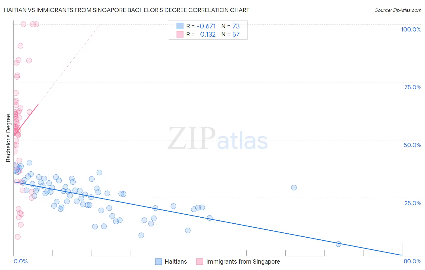 Haitian vs Immigrants from Singapore Bachelor's Degree