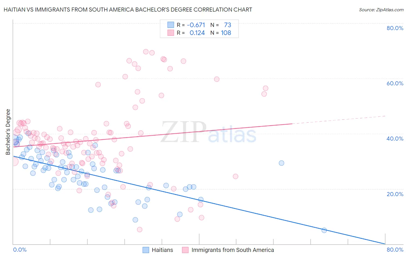 Haitian vs Immigrants from South America Bachelor's Degree