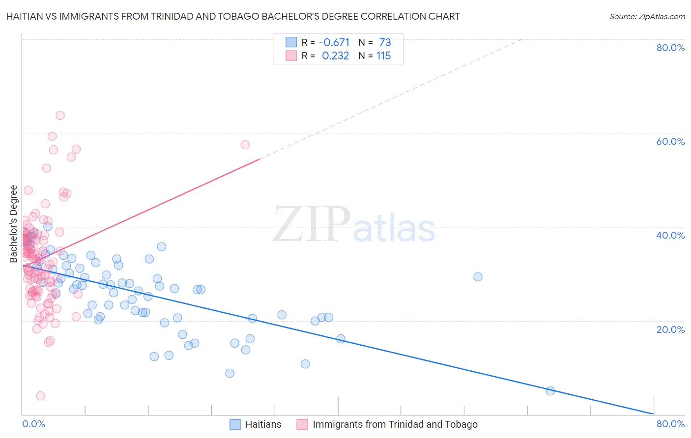 Haitian vs Immigrants from Trinidad and Tobago Bachelor's Degree