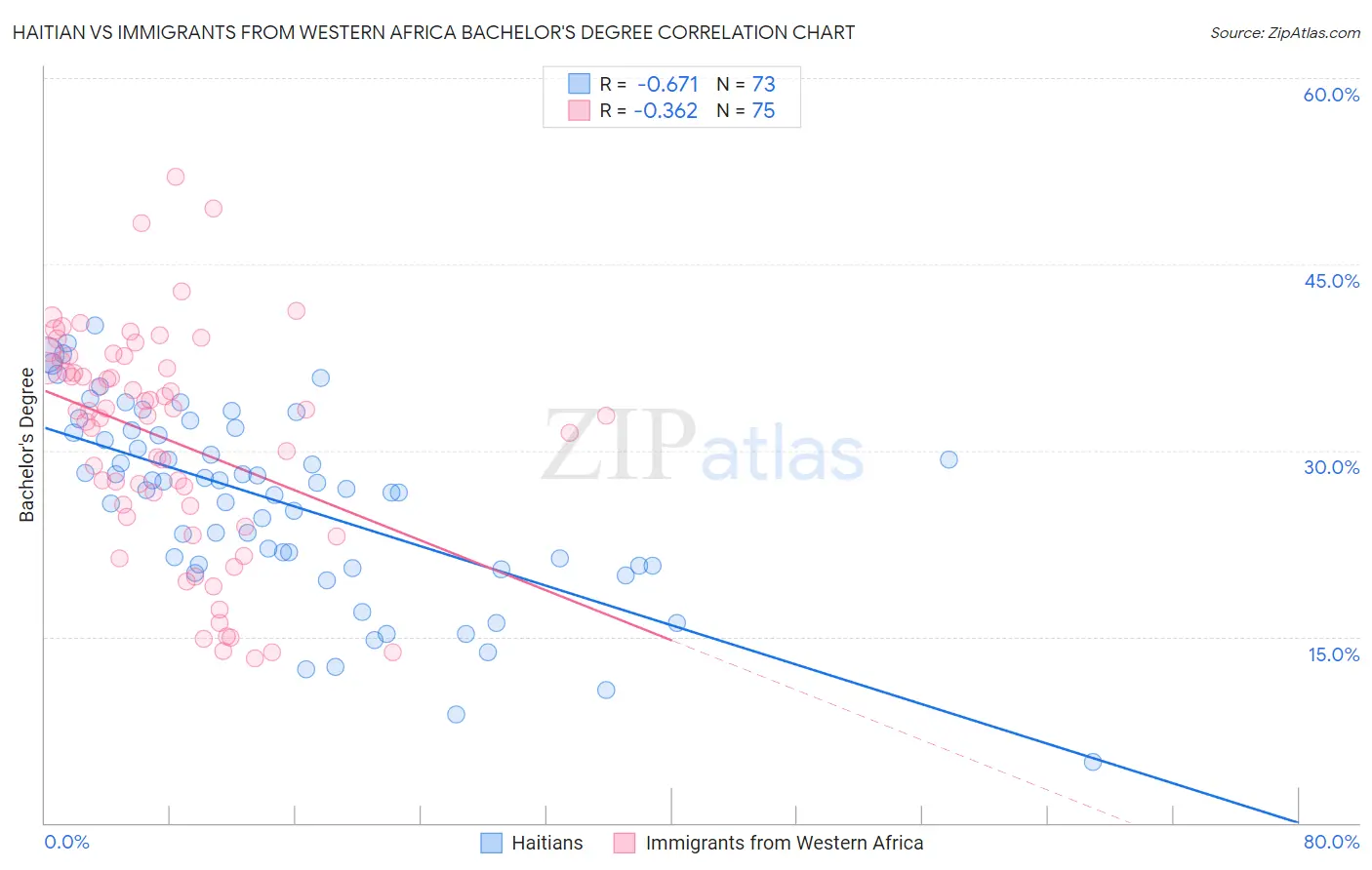 Haitian vs Immigrants from Western Africa Bachelor's Degree