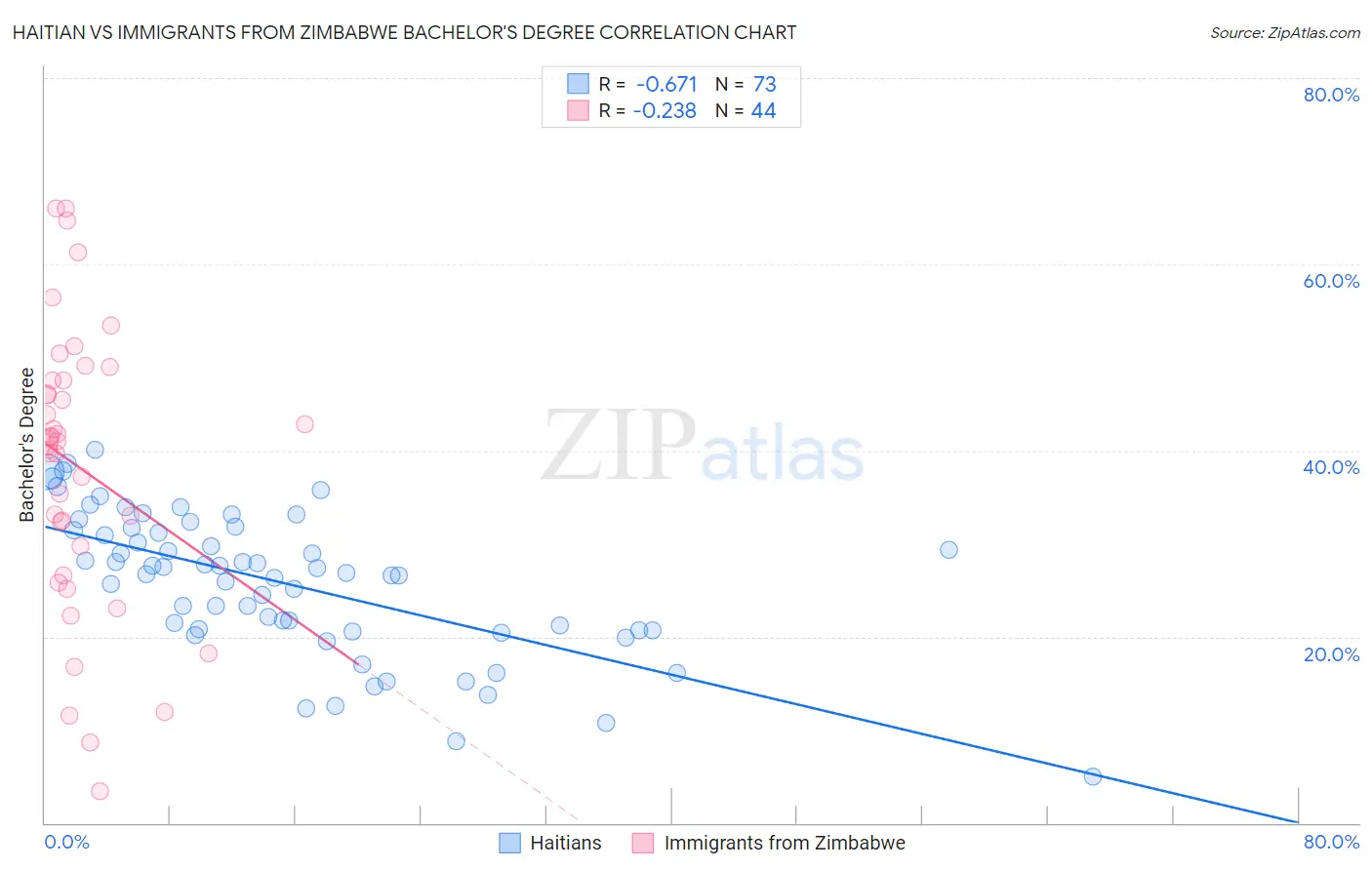 Haitian vs Immigrants from Zimbabwe Bachelor's Degree