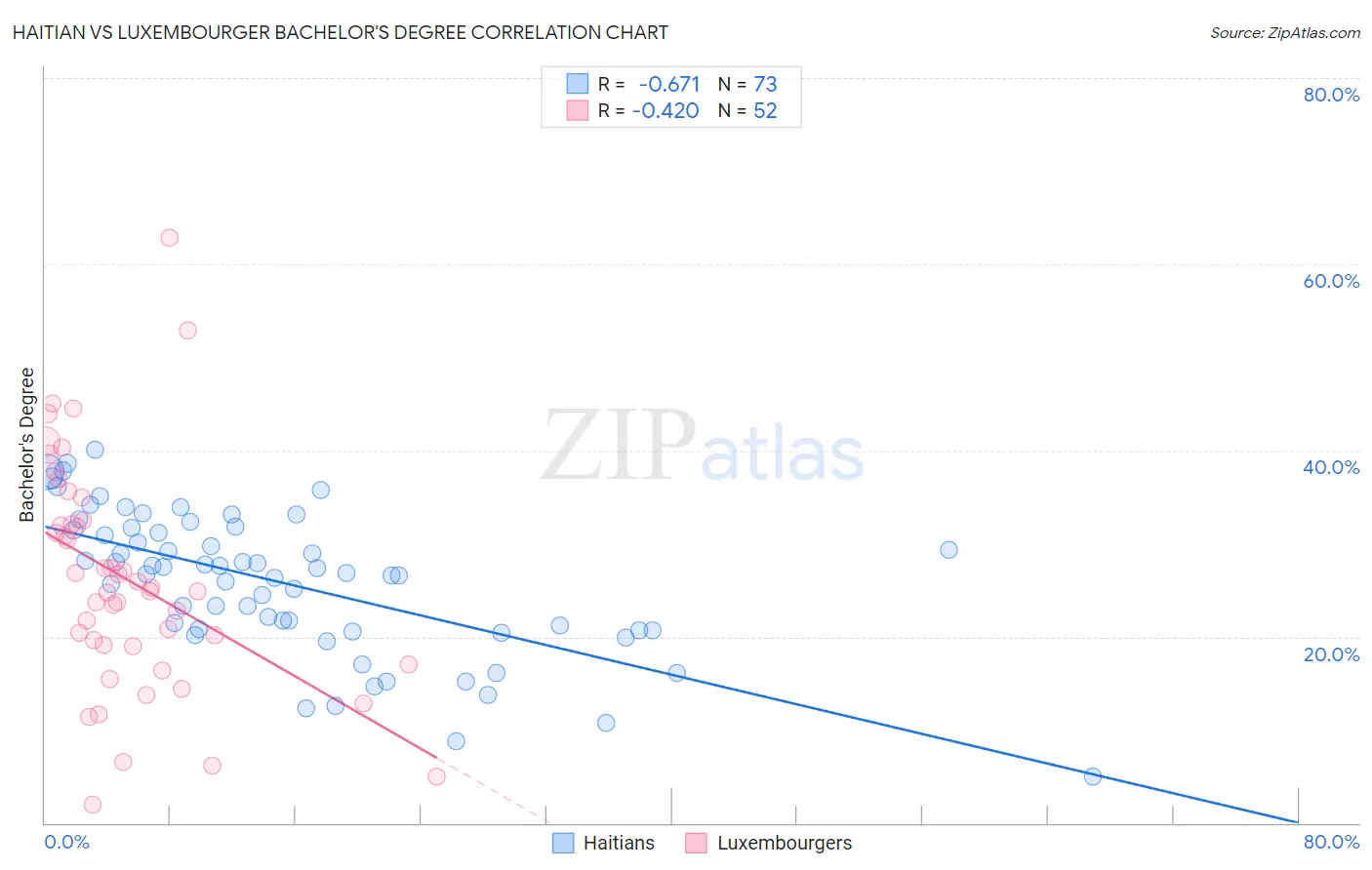 Haitian vs Luxembourger Bachelor's Degree