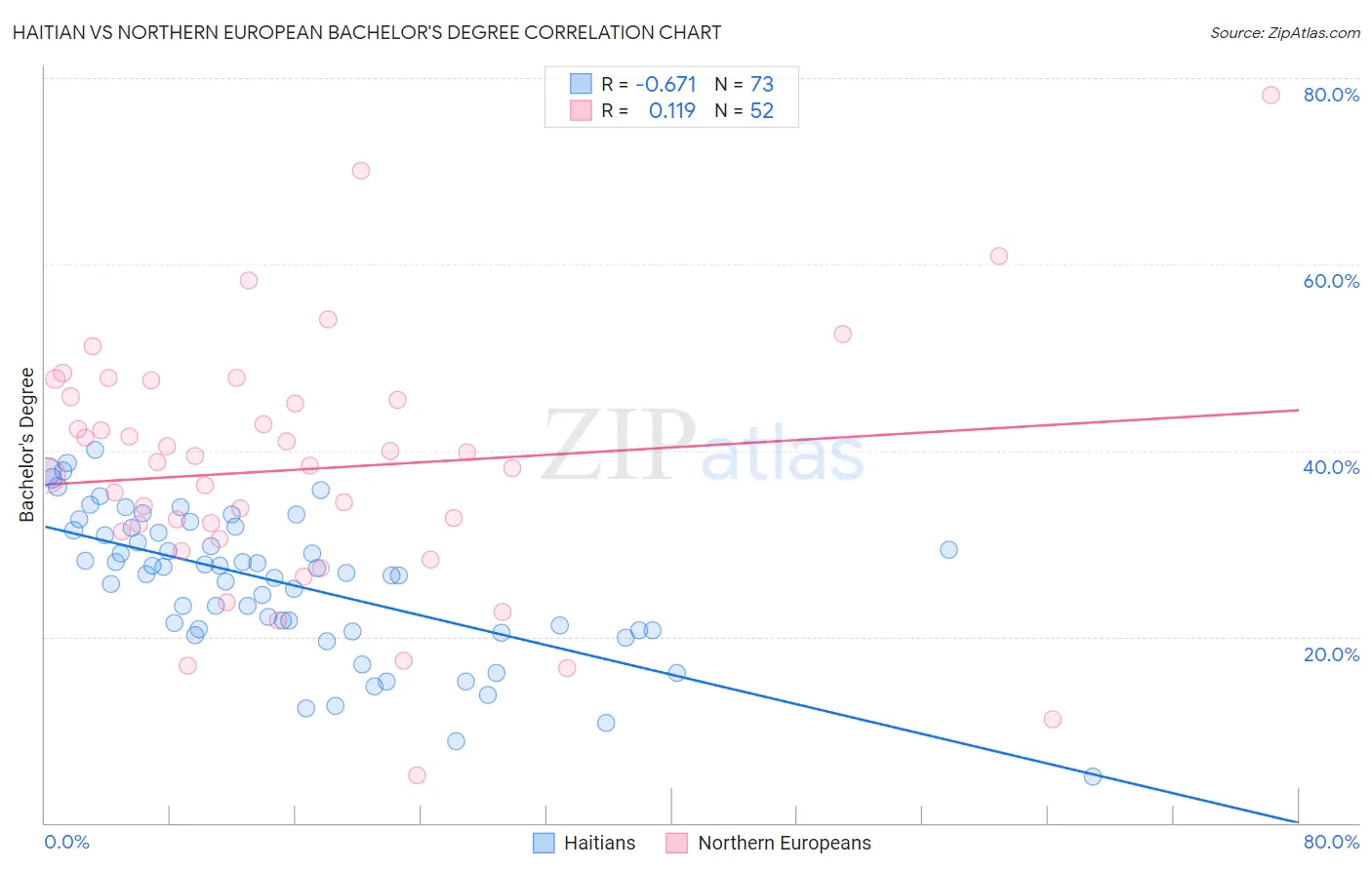 Haitian vs Northern European Bachelor's Degree