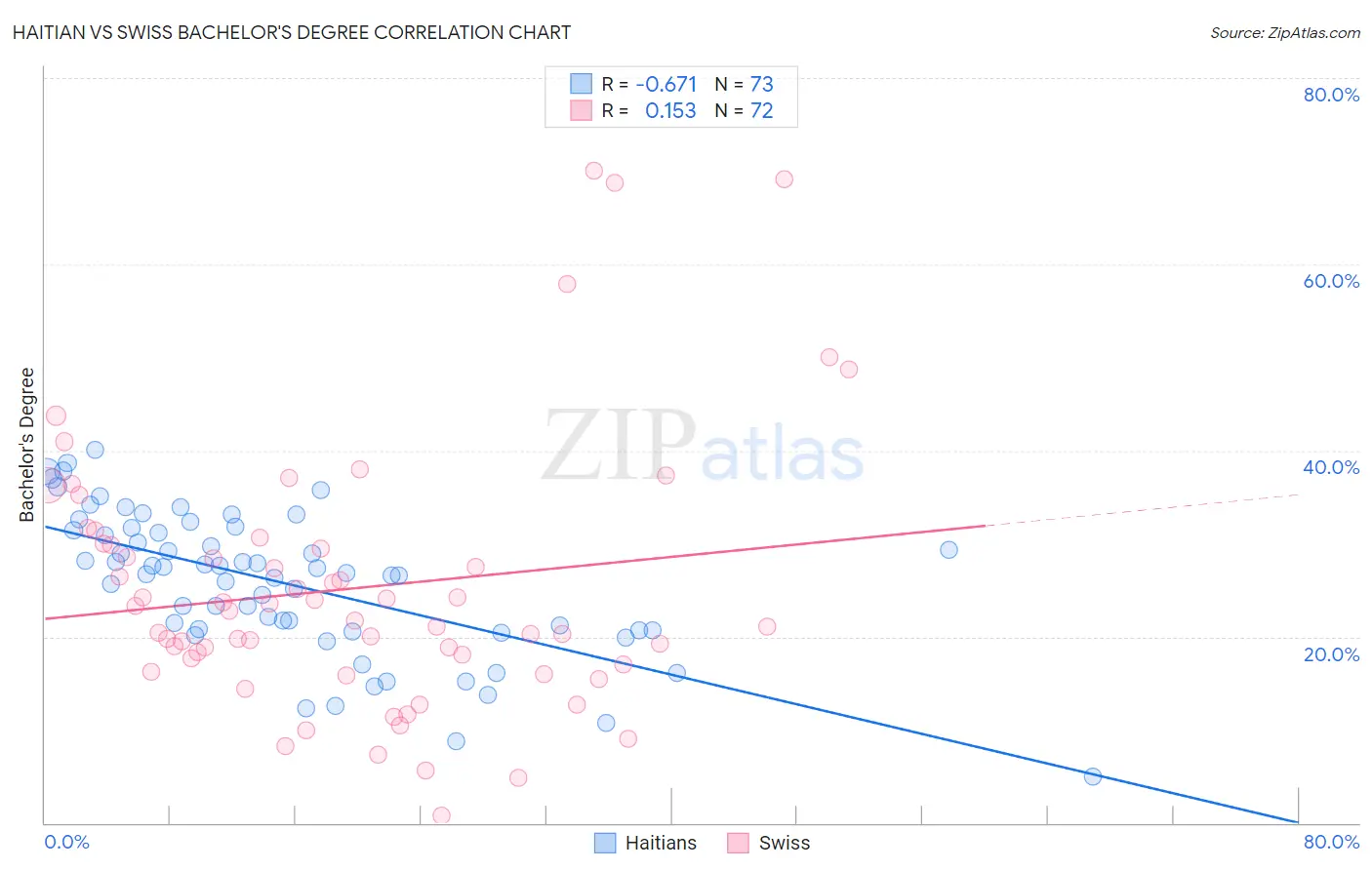 Haitian vs Swiss Bachelor's Degree