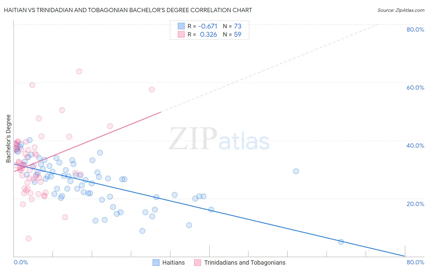 Haitian vs Trinidadian and Tobagonian Bachelor's Degree