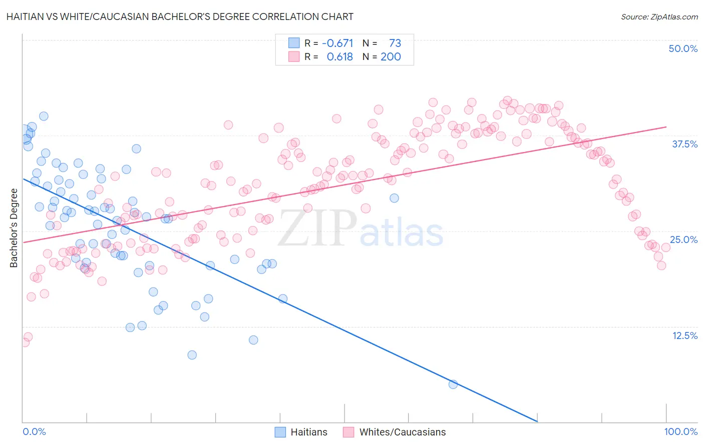 Haitian vs White/Caucasian Bachelor's Degree